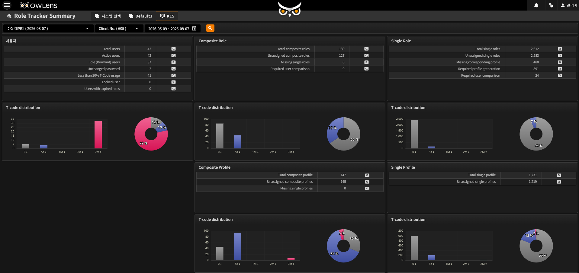 Role Tracker Summary — 권한 현황 통계 화면